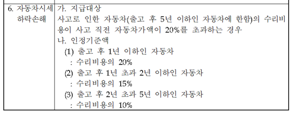 ▲손해보험협회 자동차보험 표준약관 중 자동차시세하락손해에 대한 보상