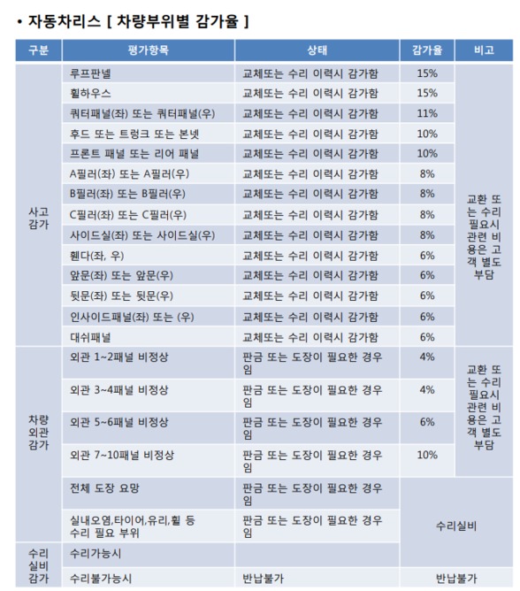 ▲신한카드 리스차량 감가율표
