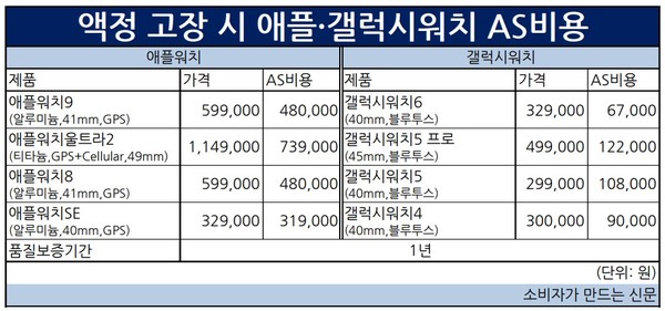 ▲애플은 공식 홈페이지, 삼성은 챗봇 서비스를 통해 AS 비용을 안내하고 있다