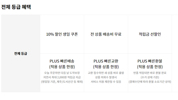 ▲ 무신사 사이트에 '회‘PLUS 배송’ 서비스가 종료됐음에도 여전히 게재돼 있다.