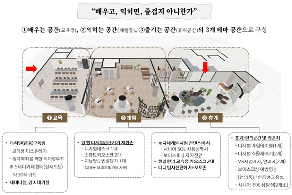 ▲ 고령층 금융교육 인프라 구축의 성공 사례로 꼽히는 신한은행 '학이재'의 프로그램 구성도