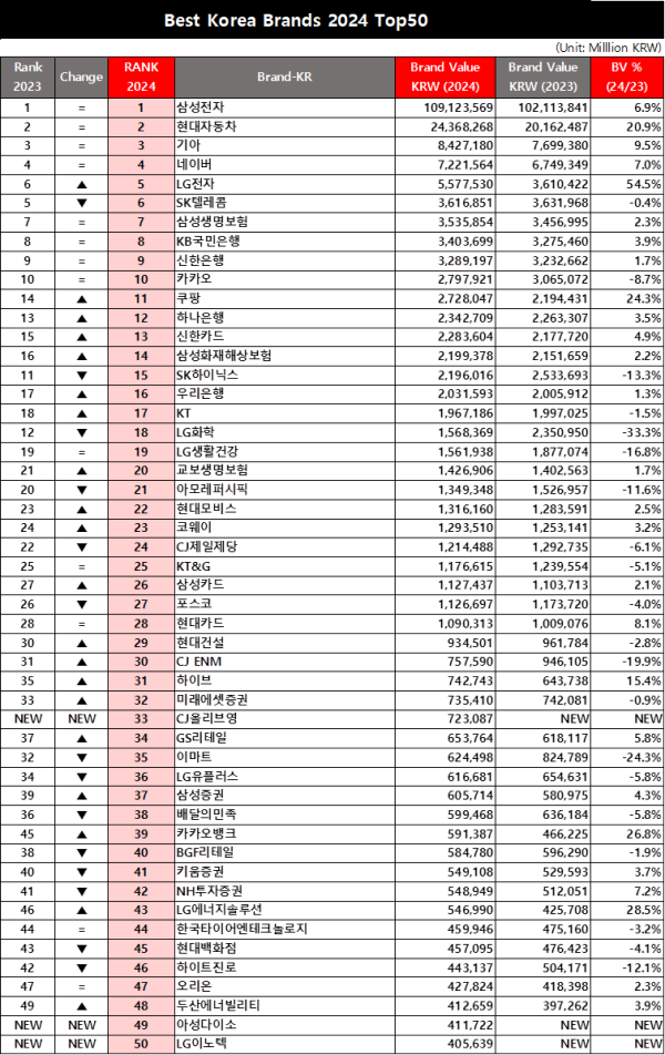 ▲출처-인터브랜드