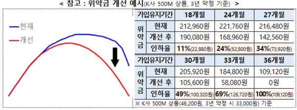▲지난해 9월부터 적용된 위약금 인하 정책(출처: 과학기술정보통신부)