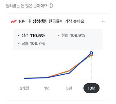 ▲10년 만기 기준, 삼성생명의 환급률이 가장 높았다.