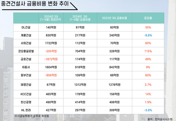 ​​※시공능력평가 순위로 작성됨. 