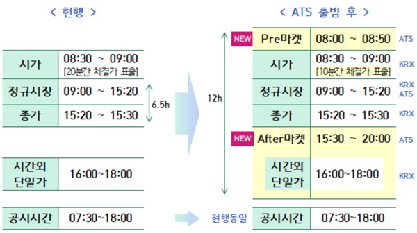 ▲ 대체거래소 출범 이후 한국거래소(KRX)와 대체거래소(ATS) 거래 가능 시간 비교