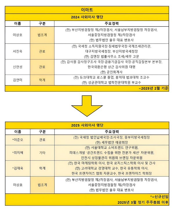▲이마트 2024년 및 2025년 사외이사진