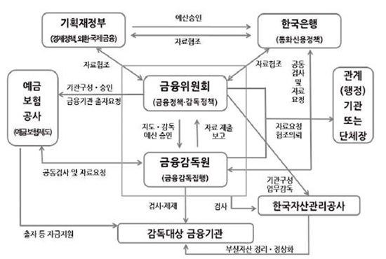 ▲ 현행 금융감독체계. 금융위원회가 금융정책과 금융감독을 모두 가지고 있는 구조다.