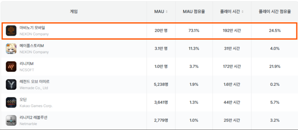 ▲MMORPG 장르 10대 월간 활성 이용자 수 게임 순위 1위