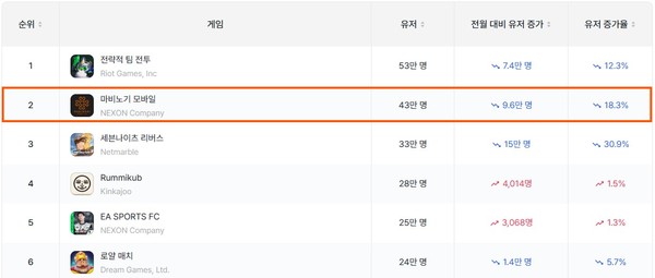 ▲6월 기준 20대 MAU 전체 게임 순위