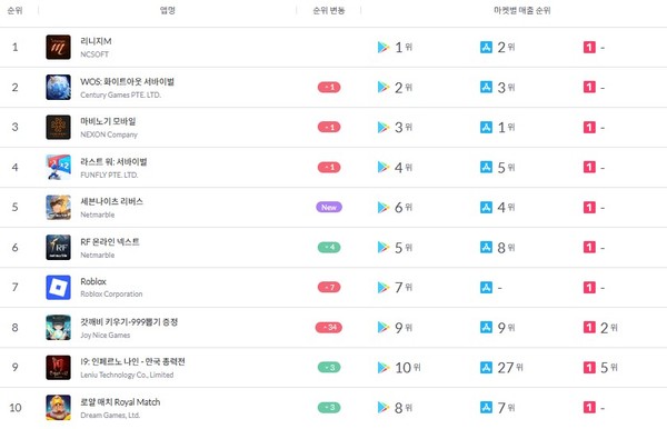 ▲모바일인덱스 5월 매출 순위