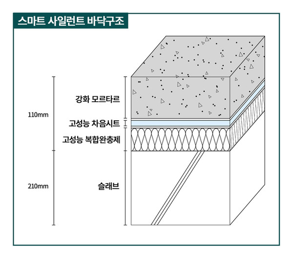 ▲대우건설 '스마트 사일런트 바닥구조'
