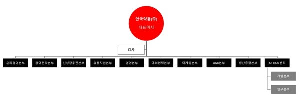 ▲안국약품 조직도 개편 전