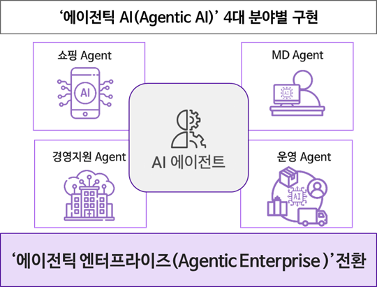 ▲롯데유통군 '에이전틱 AI' 4대 분야별 구현.