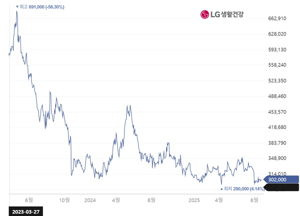 ▲LG생활건강 주가 추이