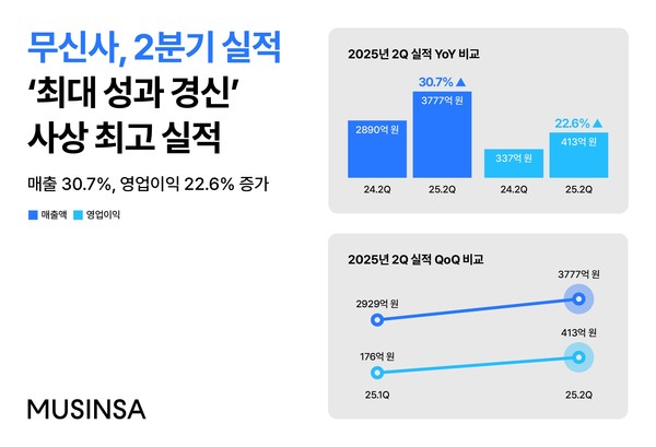 ▲무신사 2025년 2분기 실적. 사진=무신사