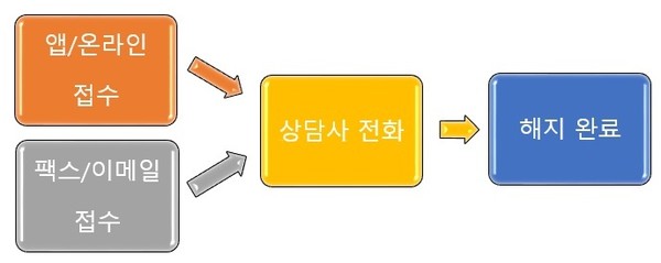 ▲고객센터에 직접 전화하거나 지점에 방문하지 않고 온라인이나 이메일 등으로도 해지 신청은 가능하나 반드시 상담원의 확인을 거쳐야 해지가 가능하다