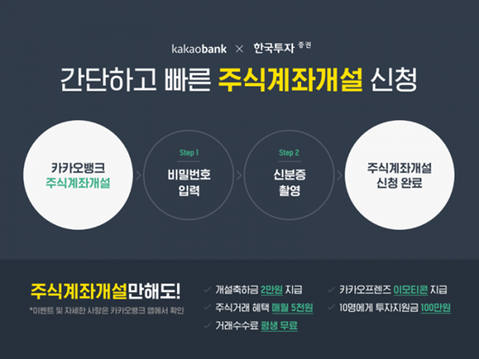 ▲ 카카오뱅크는 2019년 3월 증권사 중 최초로 한국투자증권과 주식계좌개설 제휴를 맺었다. 제휴를 맺고 1년 간 제휴계좌는 150만 좌가 신규 개설됐다.