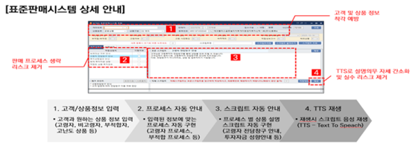 ▲미래에셋증권은 표준판매시스템을 개발해 금융상품 판매 과정에서의 설명의무 누락 리스크를 제거했다.