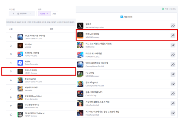▲(왼쪽부터)8월 매출 순위와 9월 30일 애플 앱스토어 매출 순위
