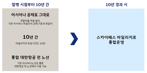 ▲ 대한항공·아시아나항공 마일리지 통합방안