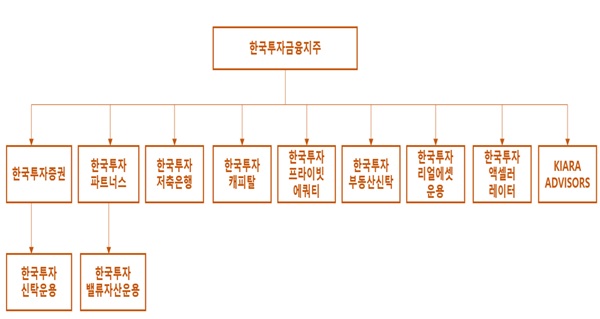 ▲ 한국투자금융지주 주요 계열사