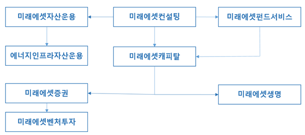 ▲ 미래에셋그룹 주요 계열사
