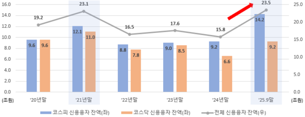 ▲신용융자 잔액 추이.