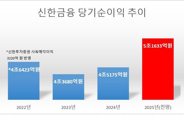 ▲ 신한금융지주 당기순이익 추이(2025년 전망치는 에프엔가이드 참조)