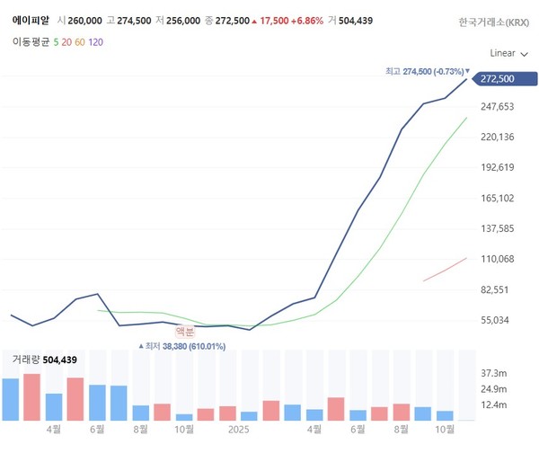 ▲에이피알 주가 추이.