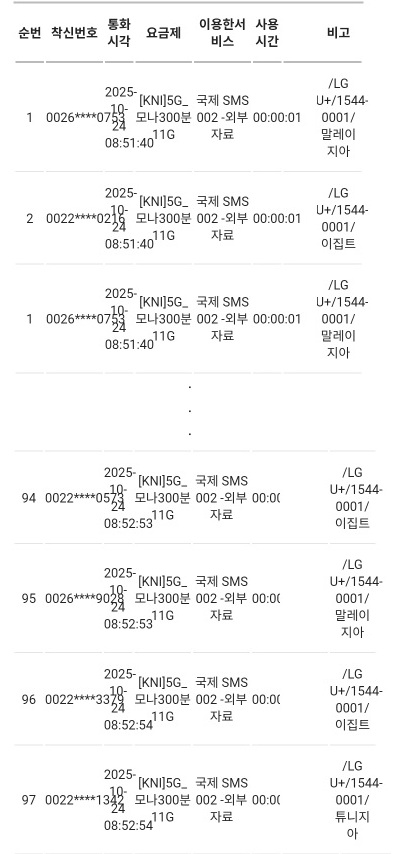 ▲1분 동안 여러 국가로 97건의 문자가 발송된 내역