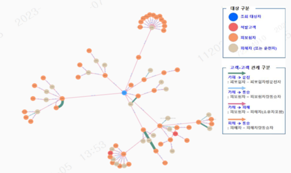 ▲삼성화재 IFDS 관계도 분석 서비스 예시