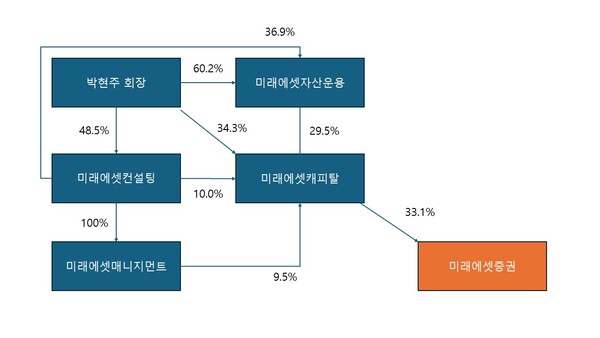 ▲ 미래에셋증권의 지배구조도. 박 회장이 최대주주로 있는 미래에셋캐피탈을 중심으로 미래에셋증권을 간접적으로 지배하고 있다.