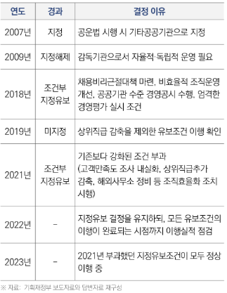 ▲ 금융감독원 공공기관 지정논의 경과(출처: 국회입법조사처)