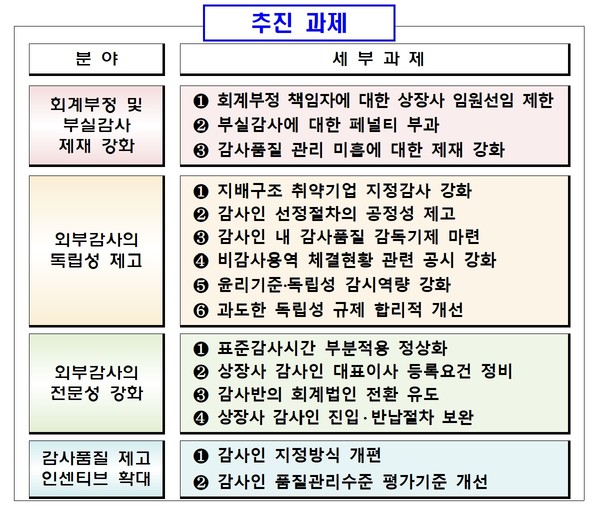 회계·감사 품질 제고방안 주요 추진 과제 [자료=금융위원회]