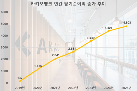 ▲ 카카오뱅크 연간 당기순이익 추이(단위: 억 원)