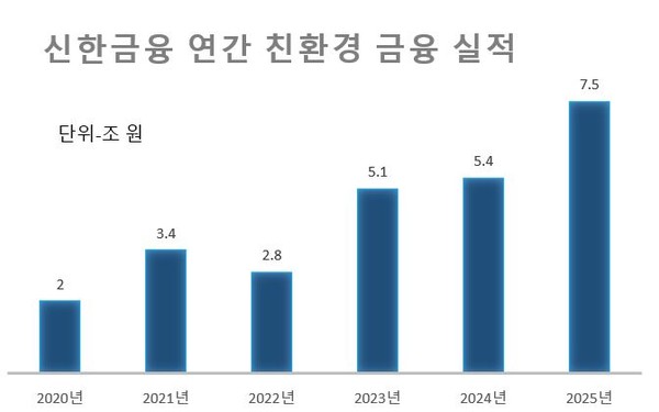 ▲ 신한금융의 연간 친환경 금융 투자 실적. 진옥동 회장이 취임한 2023년부터 눈에 띄게 증가했다.