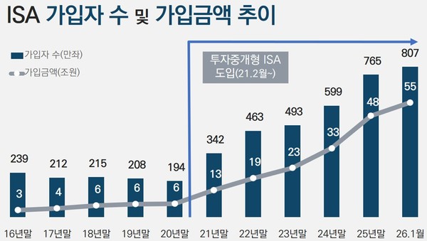 ▲금융투자협회 자료