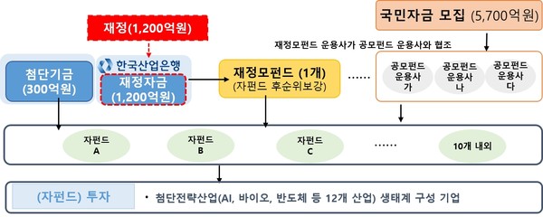 ▲국민참여형 국민성장펀드 상품구조도.