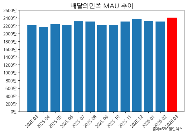 ▲모바일인덱스 자료를 AI 통해 생성한 이미지. 사진=GPT