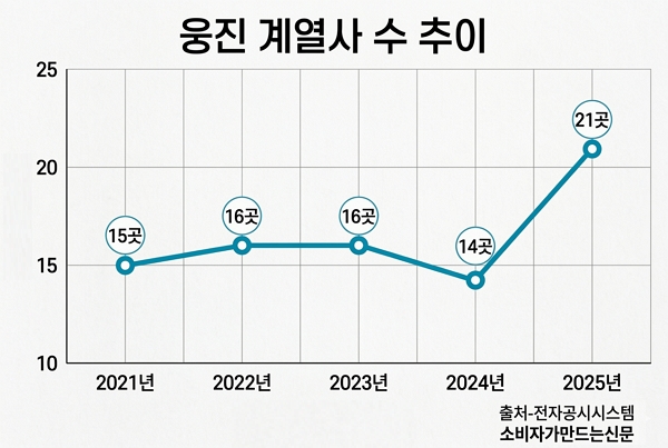 생성형 AI로 만든 그래프