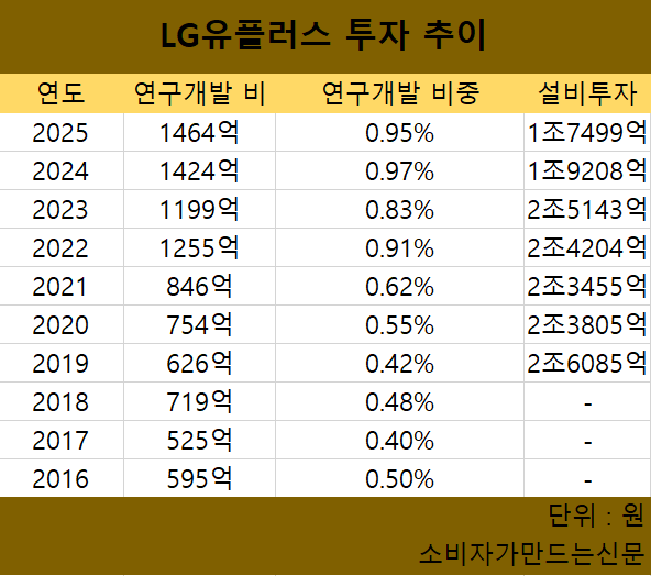 설비투자는 2019년부터 공시되기 시작