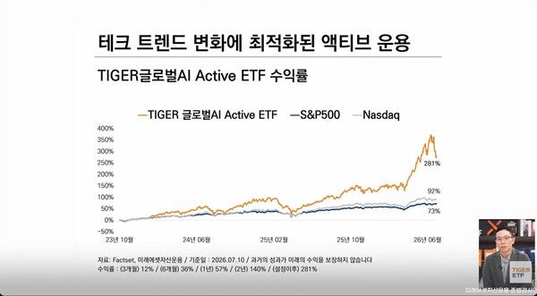 ▶ TIGER 글로벌AI Active ETF 수익률 차트
