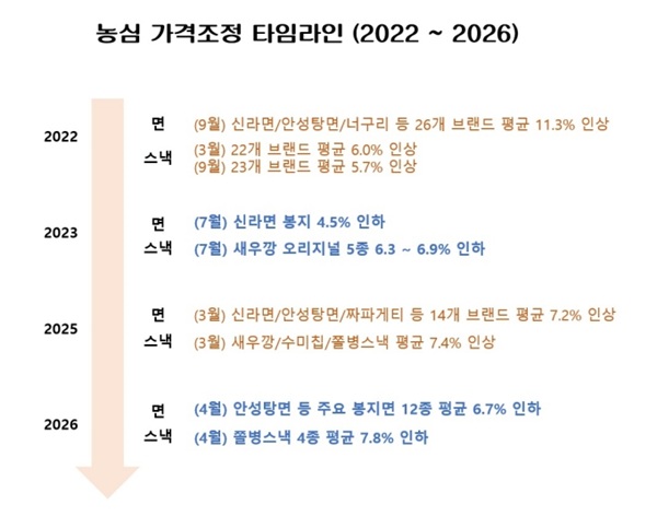 ▲사진=농심